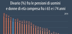 Europa, il gender pay gap influisce anche sulle pensioni