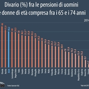 Europa, il gender pay gap influisce anche sulle pensioni Europa, il gender pay gap influisce anche sulle pensioni